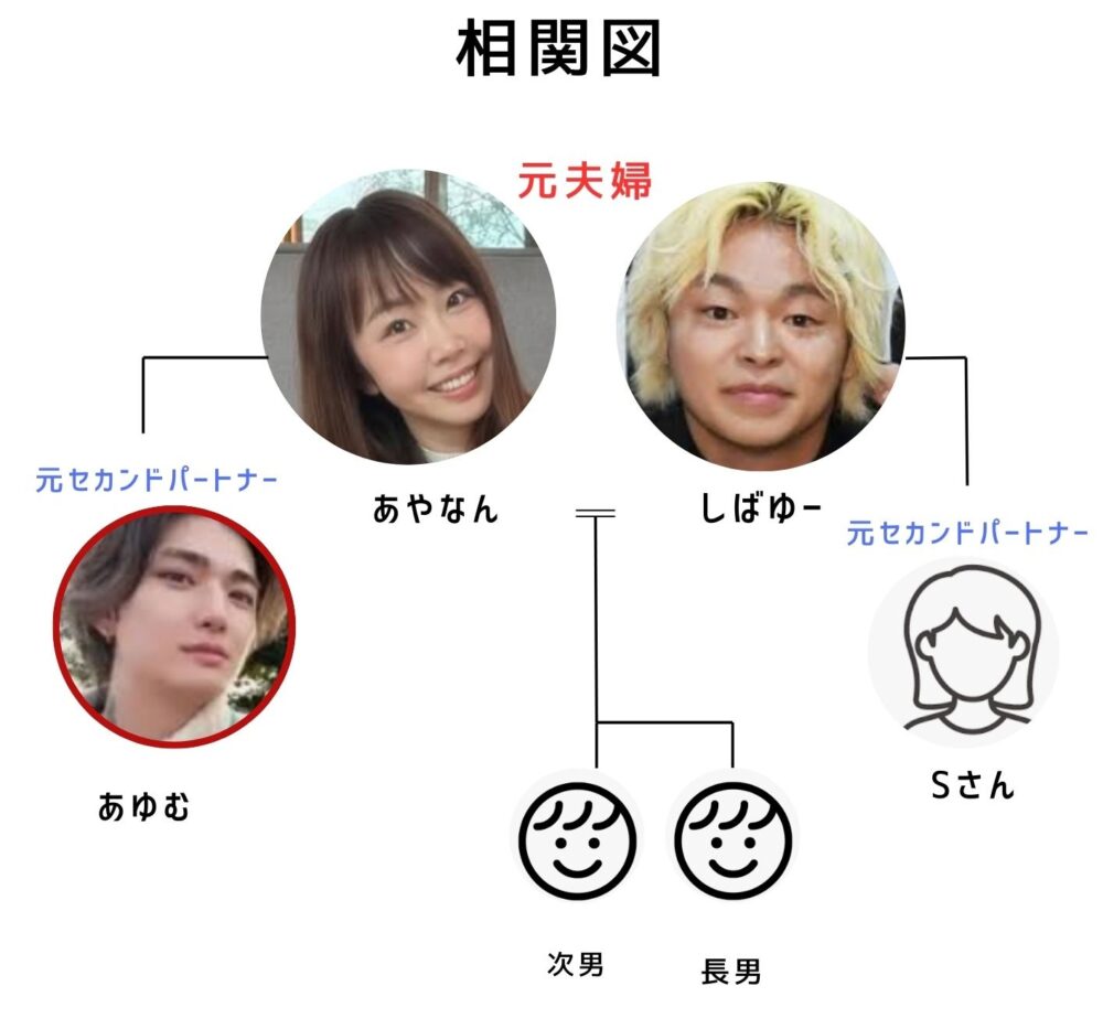 あやなん、しばゆー、あゆむ、Sさんの関係相関図(オリジナル)