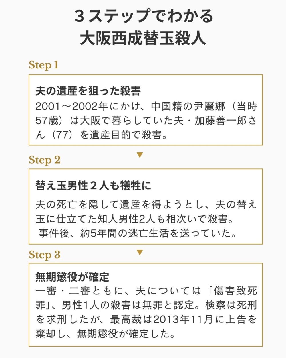 事件発生から無期懲役までを分かりやすく簡潔にまとめた3ステップでわかる大阪西成替え玉殺人のオリジナル画像